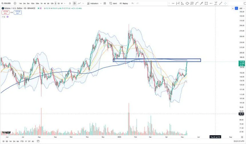 Solana Rallies Into Pivotal Zone – $180 Level Could Define Next Move