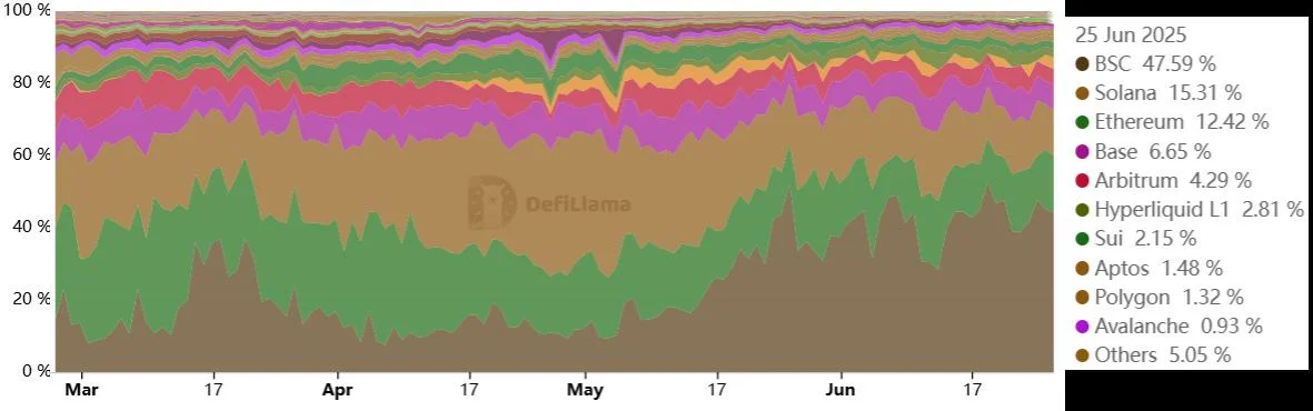Solana ranks second in DEX volumes — Will SOL price follow?