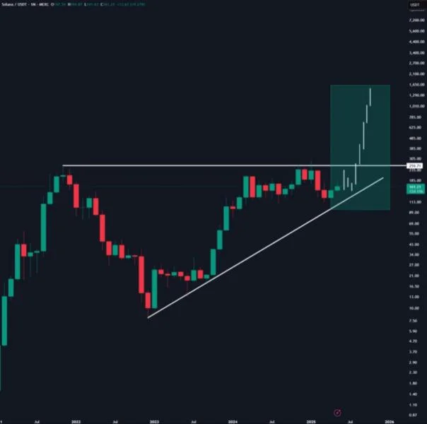 Solana Rejected From Key ‘Inflection Point’, But Multi-Year Trend Suggests New Highs