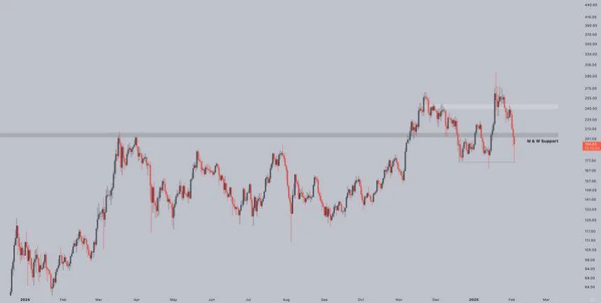 Solana Retraces TRUMP Meme Pump Gains – But Technicals Suggest A $300 Run