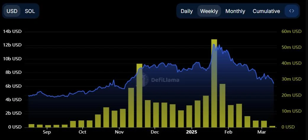 Solana revenue slumps 93% from January high after memecoin bubble bursts