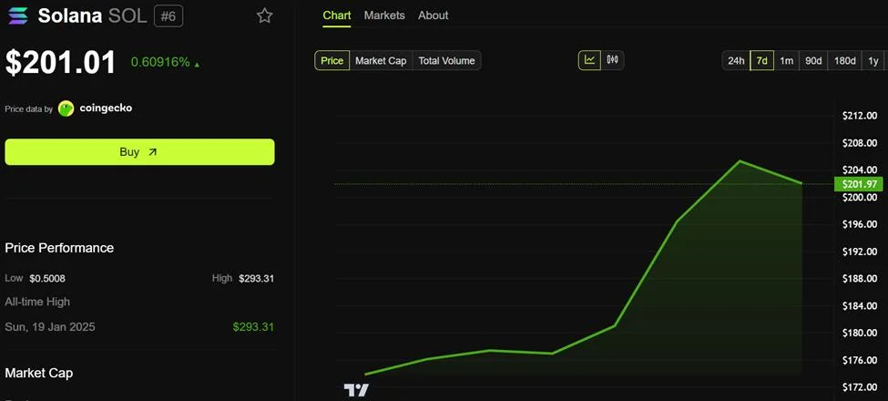 Solana Rises 20% in a Week, But Analyst Warns of LUNA-Like Breakdown Ahead