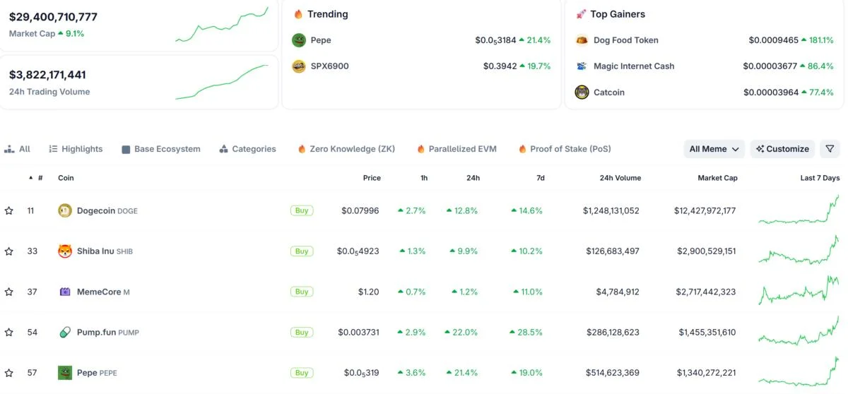 Solana, Robinhood, BNB Clash for Meme Coin Season: Who is Winning the $3 Billion Rally?