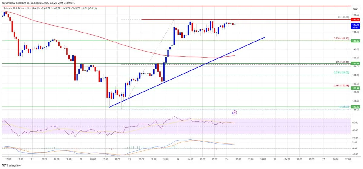 Solana (SOL) Breakout Watch: Price Could Rally Hard Above $150 Level?