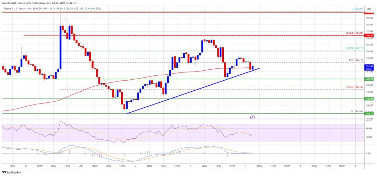 Solana (SOL) Cools After Recovery — Resistance Proving Difficult to Crack