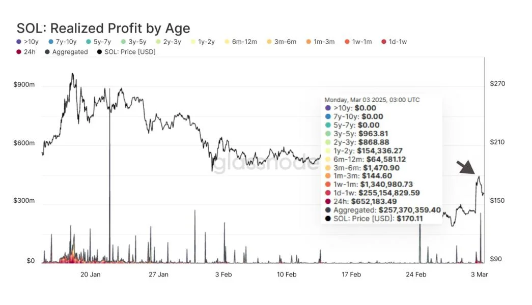 Solana (SOL) Crashes 15% After Massive Profit-Taking Spike