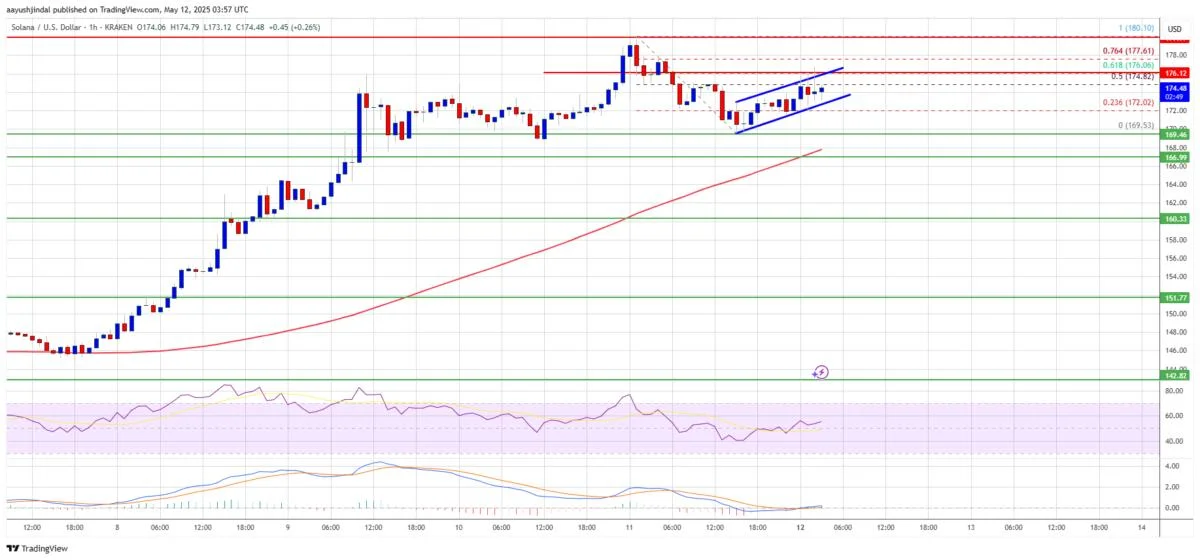 Solana (SOL) Poised for Takeoff — Bulls Prepare for Rally Reboot