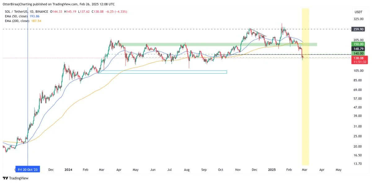 Solana (SOL) price sell-off accelerates — Will traders defend the $130 support?