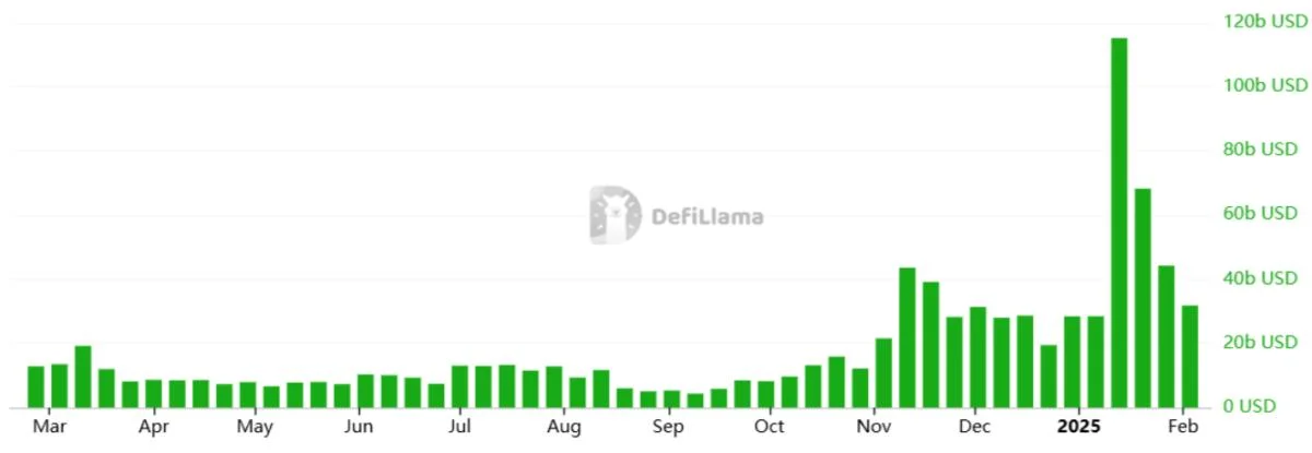 Solana (SOL) price softens as onchain volumes drop 28% in a week