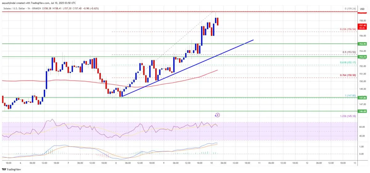 Solana (SOL) Spikes to $160 — Will Bulls Power Past This Wall?