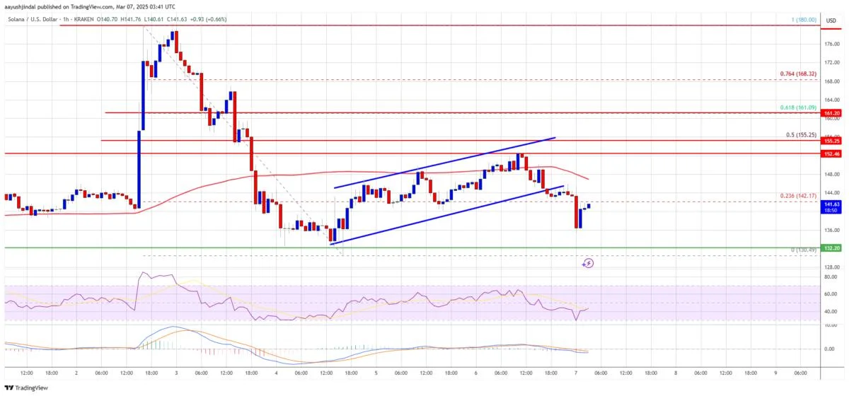 Solana (SOL) Struggles to Rebound—Key Hurdles Blocking Recovery