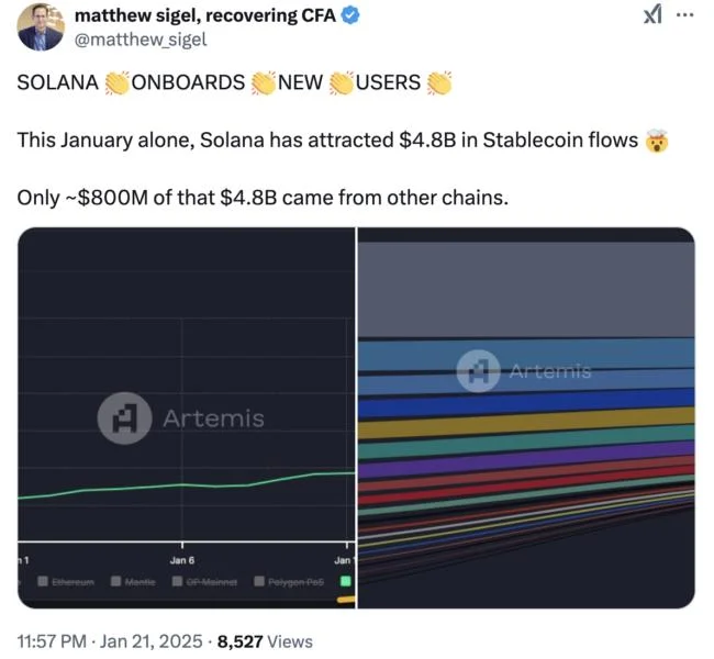 Solana stablecoin supply hits $10B ATH, TVL up 800% — Can SOL price reach $1K?