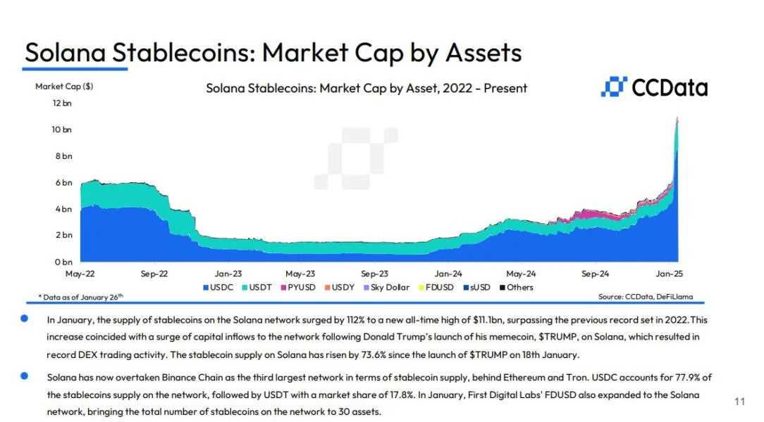 Solana stablecoin supply up 73% since TRUMP launch: CCData