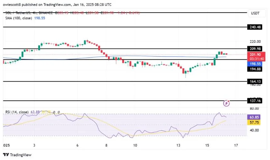 Solana Targets $209 Mark With A Recovery Above The 4-hour SMA