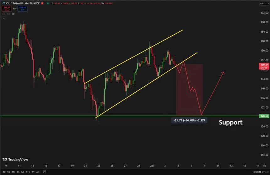 Solana Tests Rising Channel Support – Breakdown Could Send Price To $128.50 Level