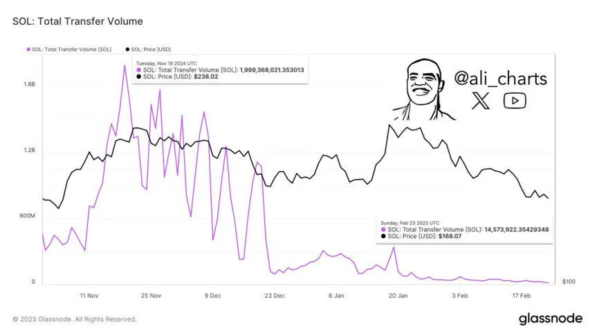 Solana Transfer Volume Crashes To $14.5M – What’s Next for SOL?