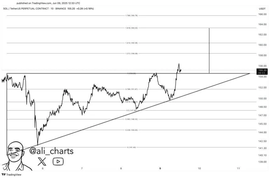 Solana Triangle Formation Breakout Targets Rally To $164 – Is A Recovery Around The Corner?