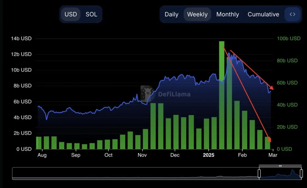 Solana TVL drops 40% as SOL price risks further losses to $110