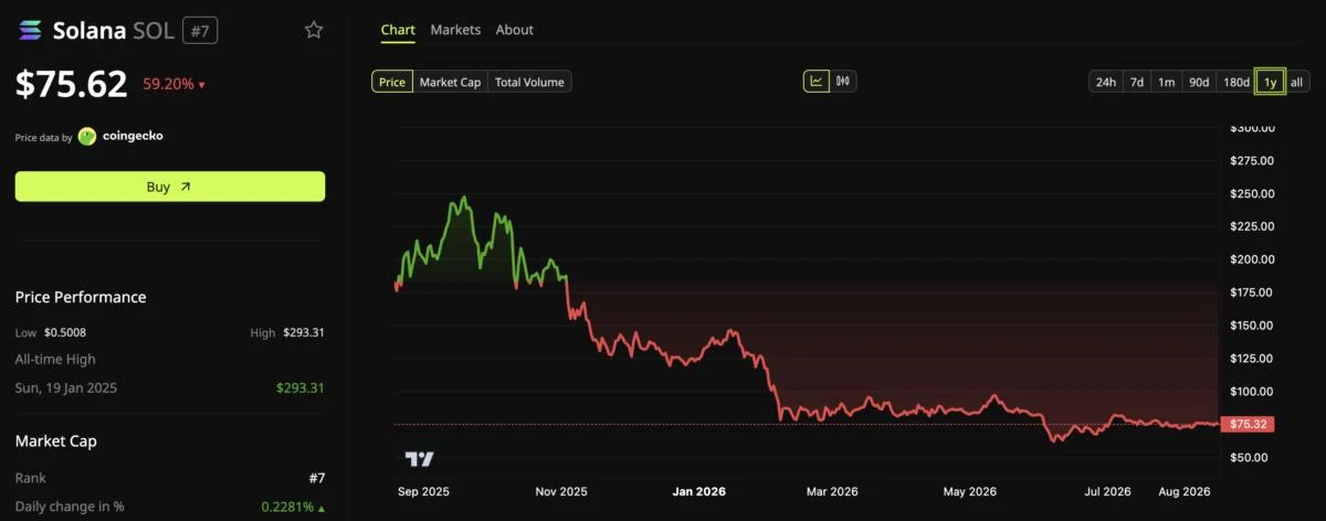 Solana Whale That Made $20 Million in 2023 Starts Buying Again