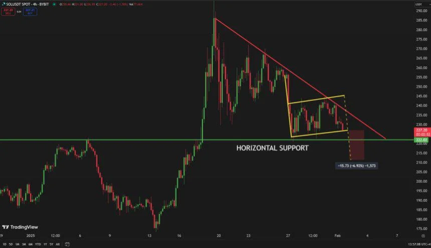 Solana Will Drop To $211 If It Fails To Break Key Resistance Level – Analyst