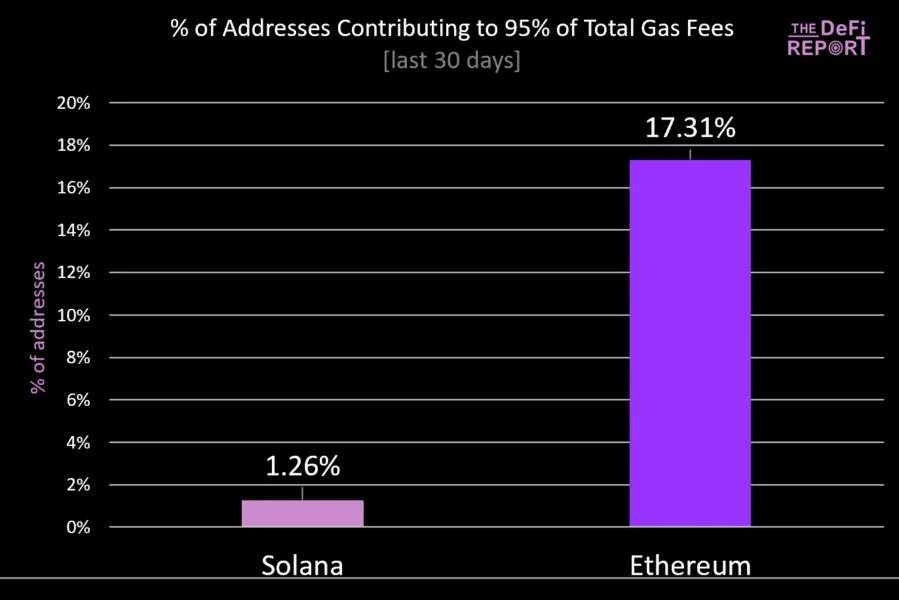 Solana’s Fee Structure Sparks Decentralization Concerns as 1.26% of Users Drive Majority Fees