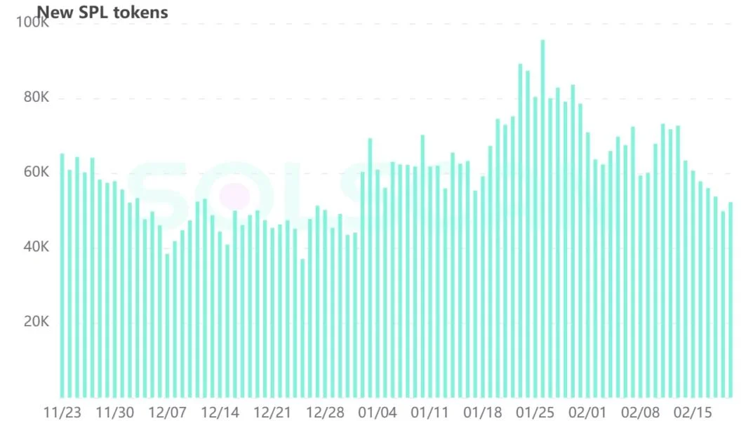 Solana’s token minting frenzy loses steam as memecoins get torched