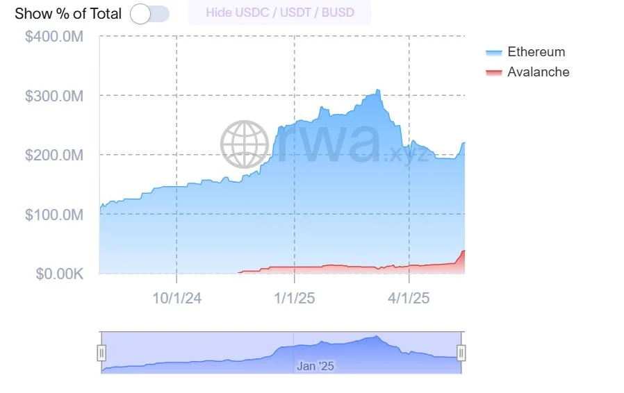 Solv brings RWA-backed Bitcoin yield to Avalanche blockchain