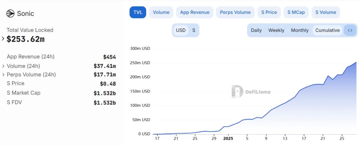 Sonic TVL rises 66% to $253M since rebranding from Fantom