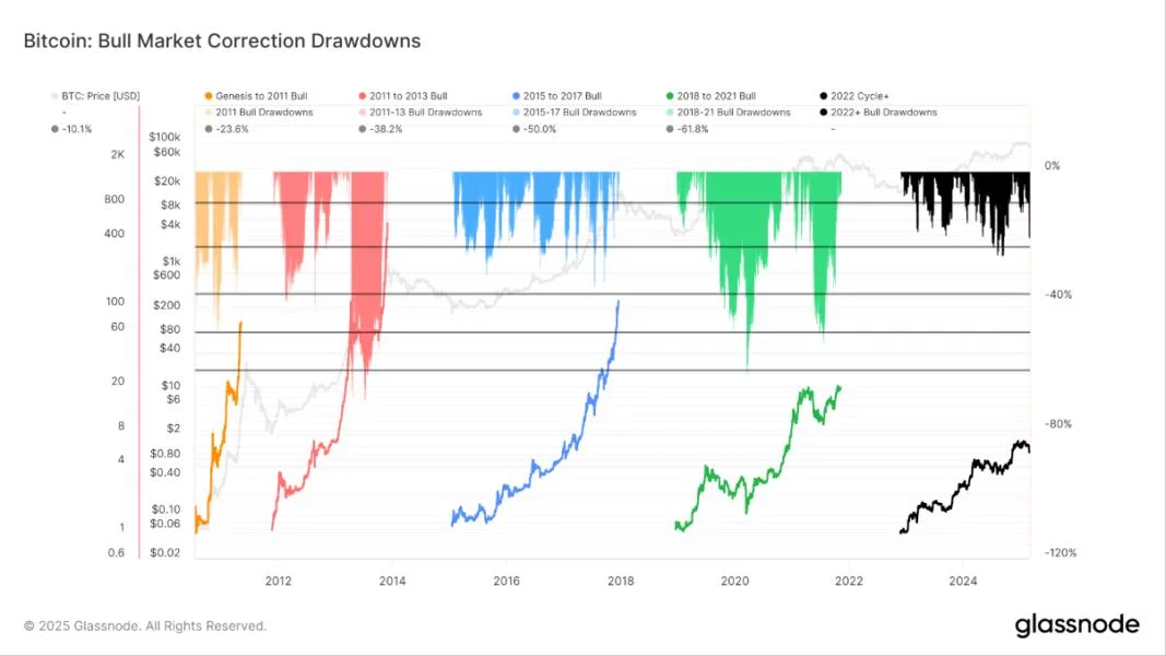 S&P 500 Enters Correction Territory, What Does This Mean For Bitcoin?