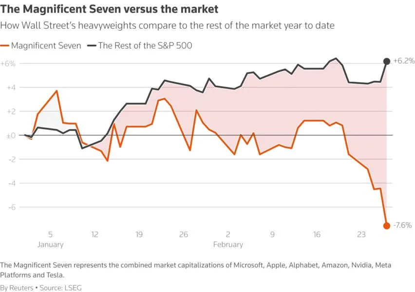 S&P500 in red for 2025 as trade war fears ratchet