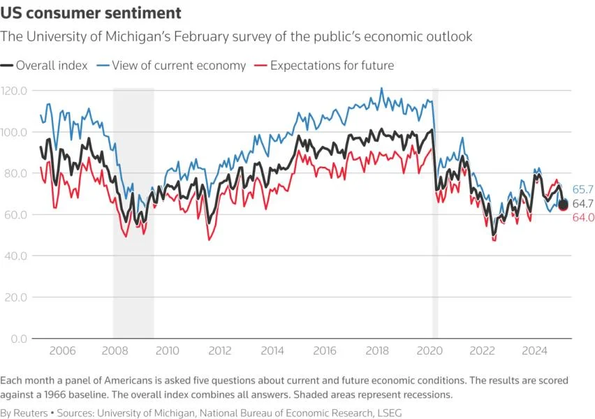 S&P500 loses 6,000 handle amid U.S. slowdown fears