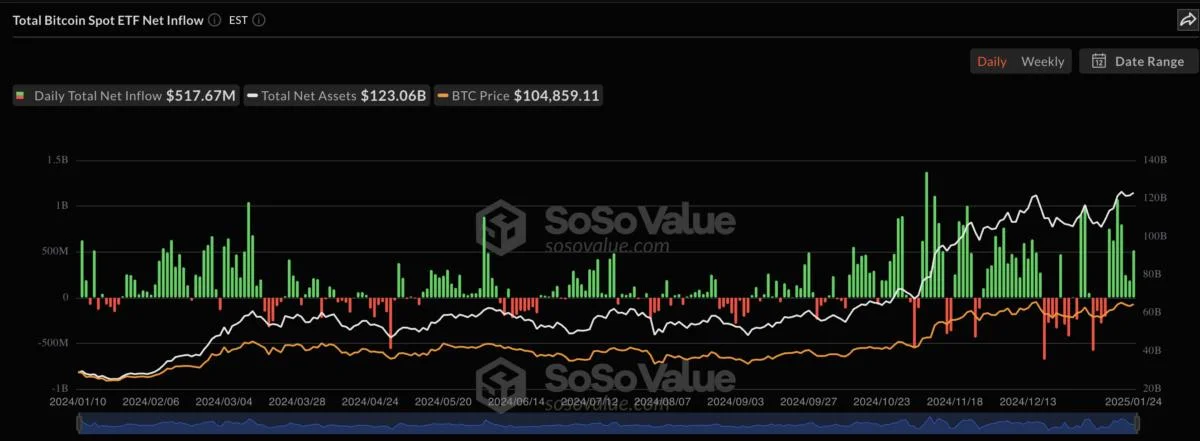 Spot Bitcoin ETFs Record Staggering $4.7 Billion In Seven-Day Inflow Streak — Details