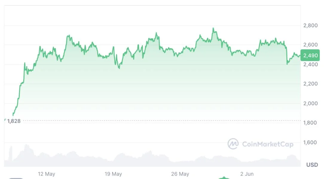 Spot Ether ETFs 15-day inflow streak accumulates $837.5M inflows