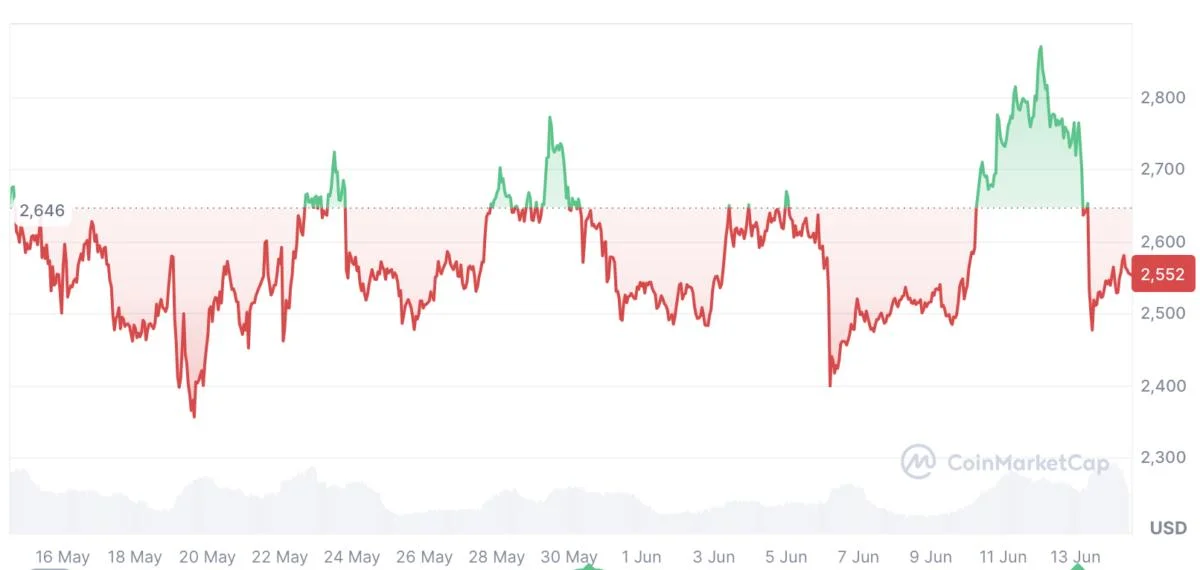 Spot Ether ETFs post outflow day after record 19-day inflow streak