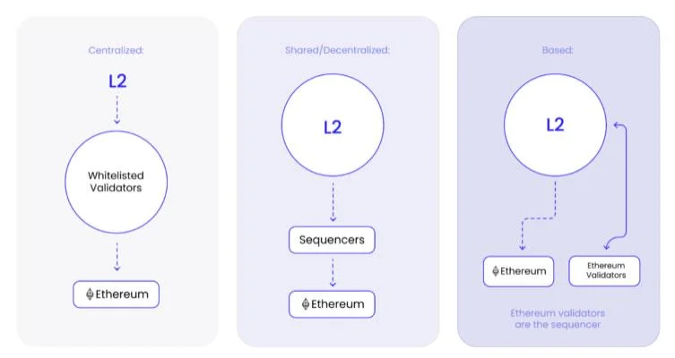  SSV Network to create ‘based’ apps infrastructure for Ethereum 