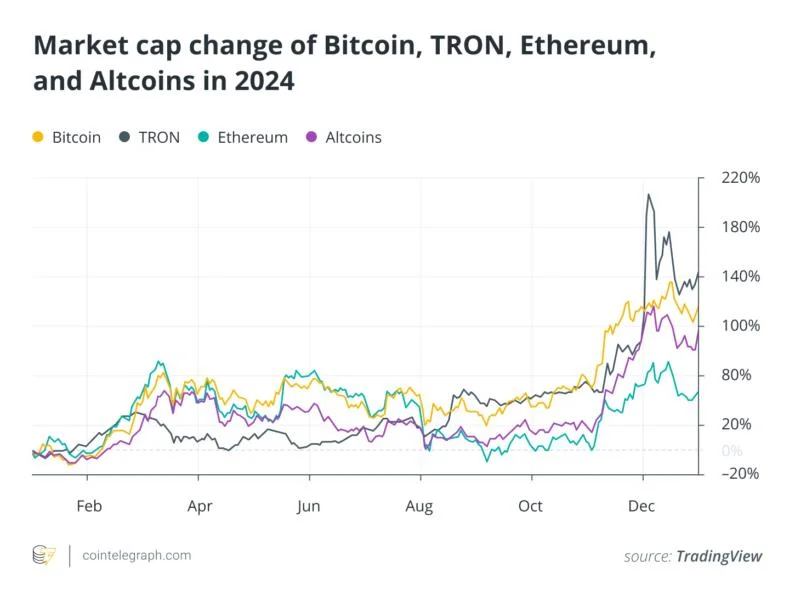  Stablecoin and memecoin frenzy drive Tron’s adoption: Report 