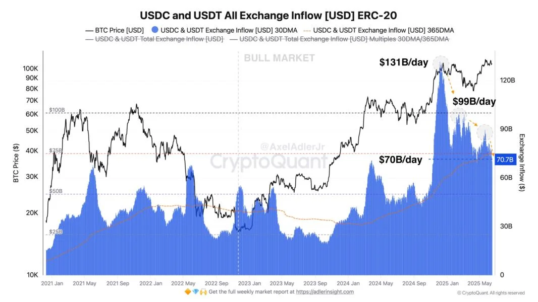 Stablecoin Exchange Inflows Plummet $61 Billion—Warning Sign for Bitcoin?