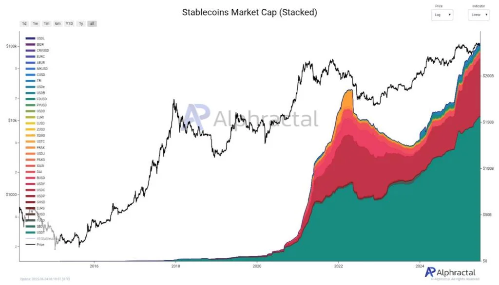 Stablecoins Approach $250 Billion, Anchoring 8% Of Global Crypto
