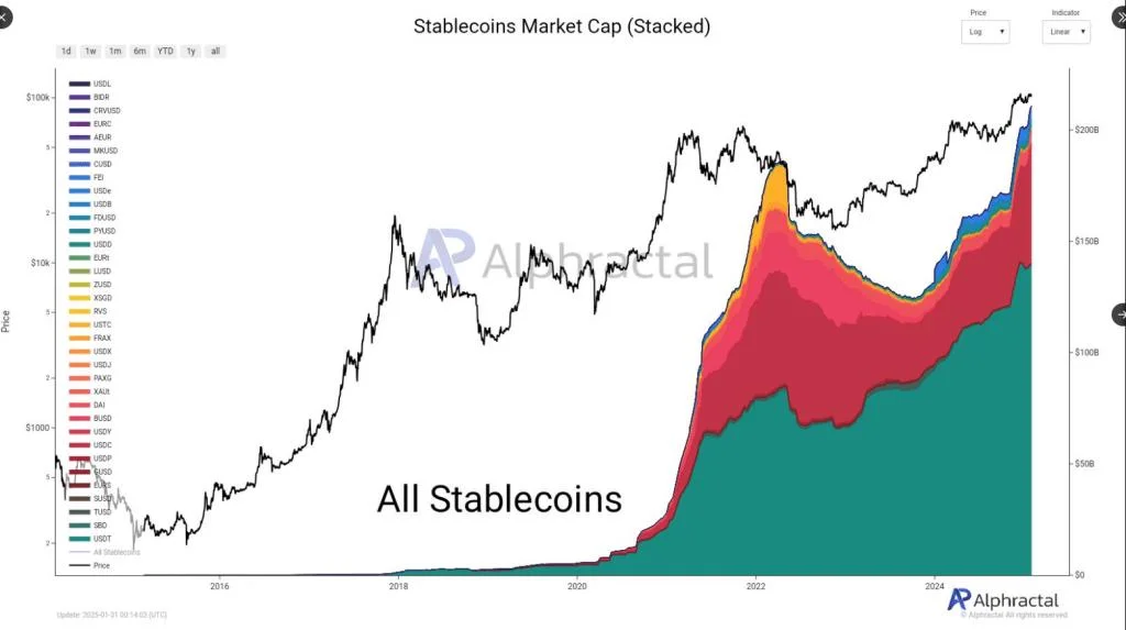 Stablecoins Hit $200 Billion—Does This Signal A Massive Crypto Rally?