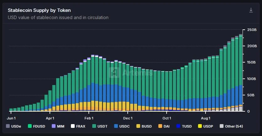 Stablecoins Ignite Record-Breaking May, Supply Jumps To $244B – Data