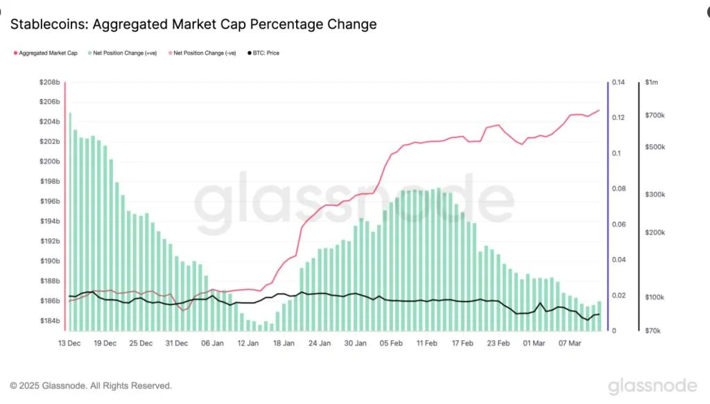 Stablecoins Supply Up By $20 Billion – The Key To Bitcoin’s Next Move?