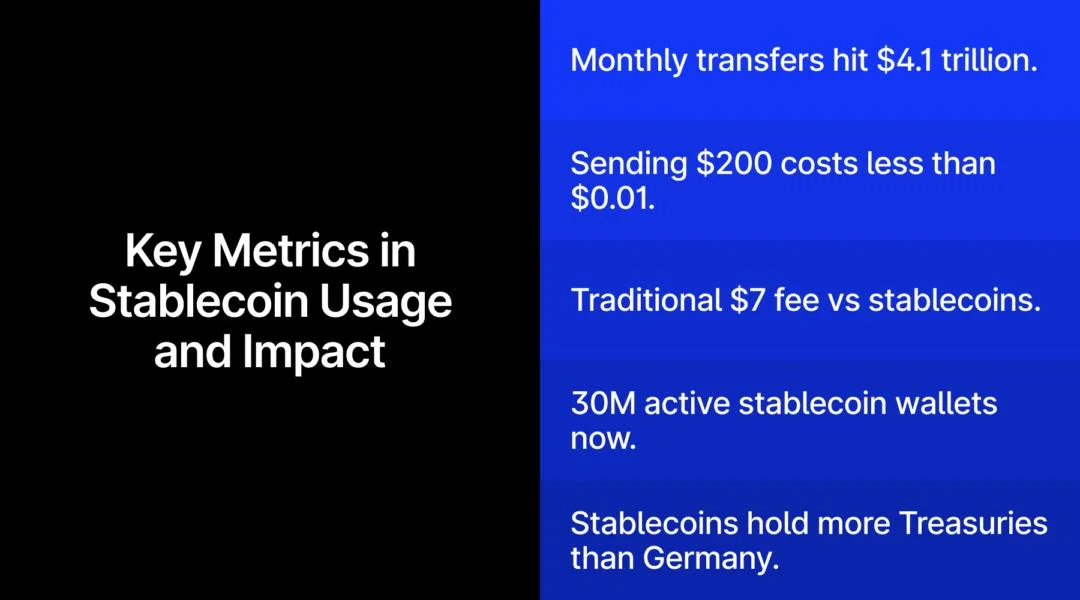 Stablecoins Take Off in 2025 as PayPal, Stripe, and Washington Back the Push