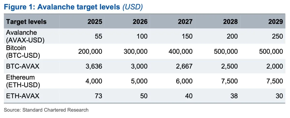 Standard Chartered says Avalanche’s AVAX token price could surge to $250 by 2029
