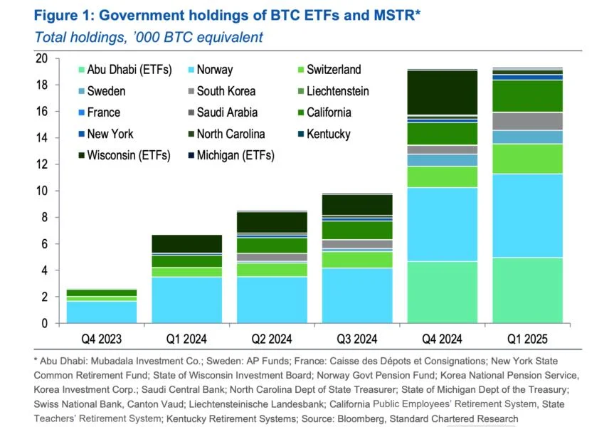 Standard Chartered says sovereigns’ indirect bitcoin exposure via MSTR is growing, backing its $500,000 target