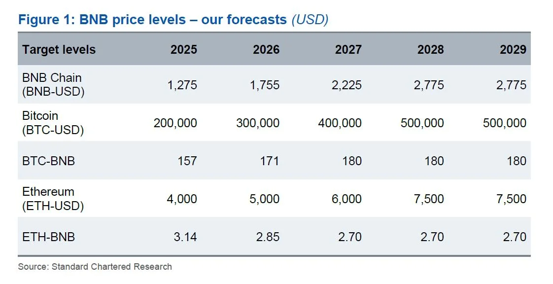  Standard Chartered sees BNB more than doubling in 2025 