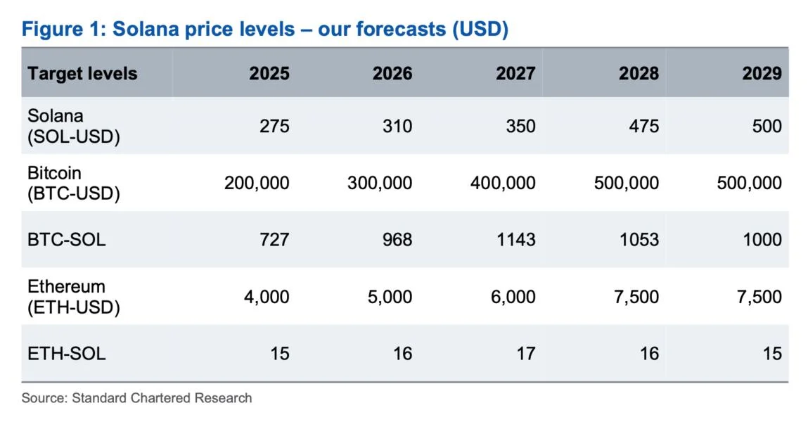 Standard Chartered sees Solana reaching $500 by 2029, but expects it to underperform Ethereum in the near term