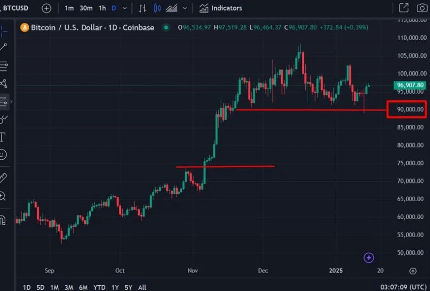 Standard Chartered warns of a drop to around $80K for Bitcoin if support breaks