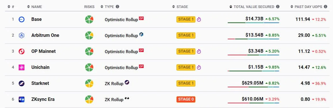 Starknet hits ‘Stage 1’ decentralization, tops ZK-rollups for value locked