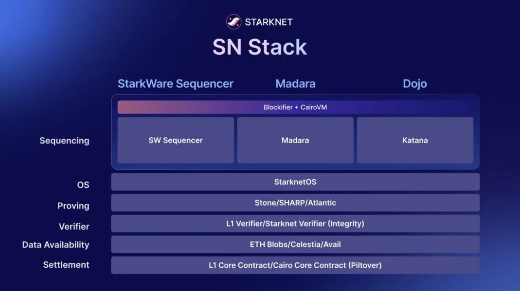 Starknet launches SN Stack, allowing developers to build custom chains