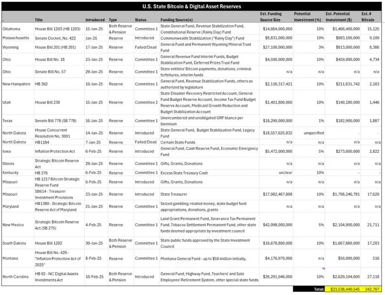  State reserve bills add up to $23B in Bitcoin buys: VanEck 